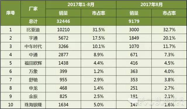 2017年1-8月中國客車企業(yè)新能源客車銷量分析4.jpg