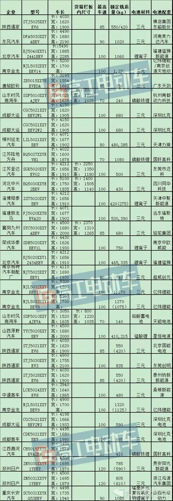 122款電動物流車申報新公告 微面、4.2米廂貨等車型及配套詳解1.jpg