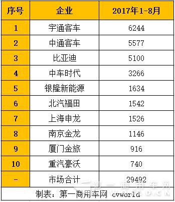 中車表現(xiàn)搶眼 大客最暢銷的是TA？前8月新能源客車銷量放大看21043.png