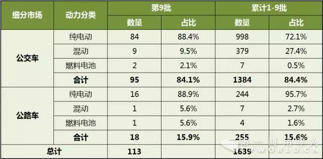 第1-9批新能源客車推廣應(yīng)用推薦車型統(tǒng)計(jì).jpg