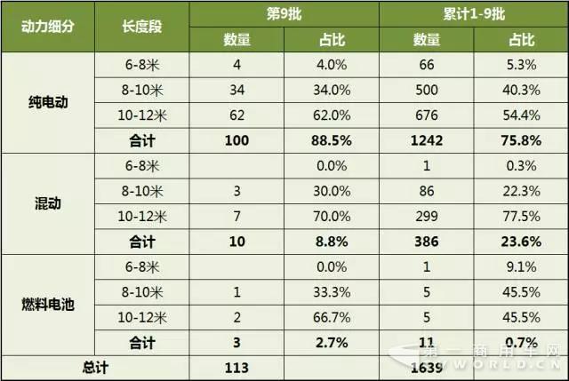 第1-9批新能源客車推廣應(yīng)用推薦車型統(tǒng)計(jì)1.jpg