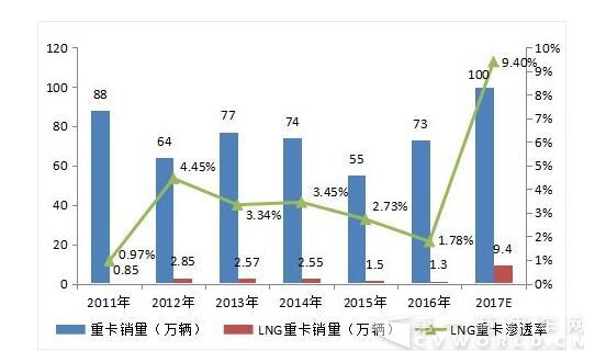 LNG重卡行情剛剛開始 或?qū)⑦M行快速發(fā)展.jpg