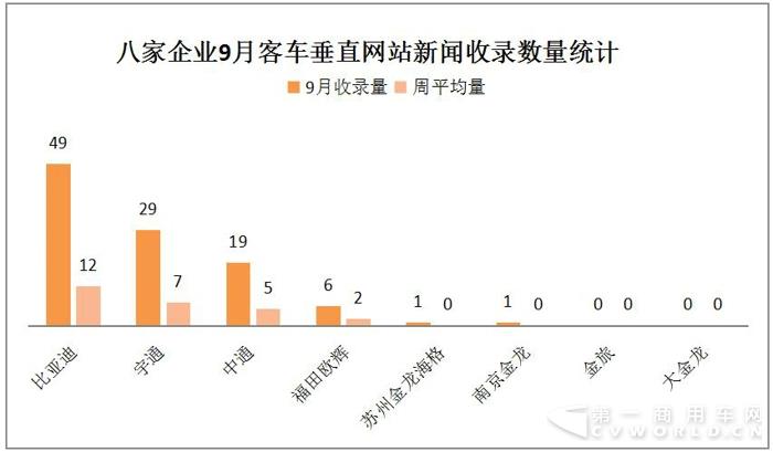 比亞迪中標(biāo) 宇通中通斬獲大單 9月新能源客車(chē)熱度大減6.jpg