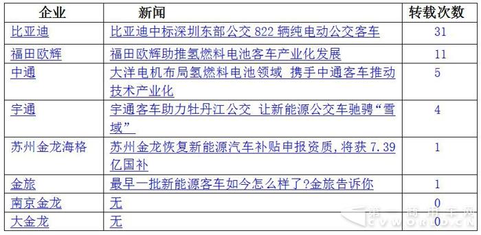 比亞迪中標(biāo) 宇通中通斬獲大單 9月新能源客車(chē)熱度大減3.jpg