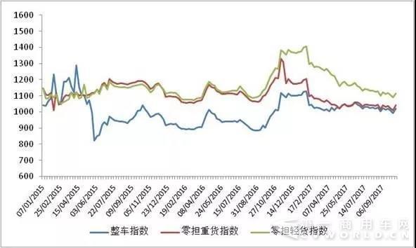 中國公路物流運(yùn)價周指數(shù)報告（2017.10.20）1.jpg