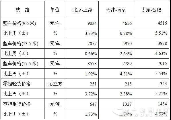 中國公路物流運(yùn)價周指數(shù)報告（2017.10.20）2.jpg