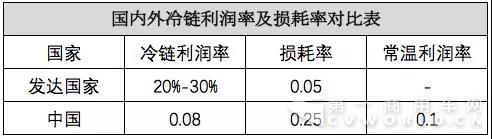 3400億市場，僅1%生鮮電商盈利，冷鏈物流你怎么了？2.jpg