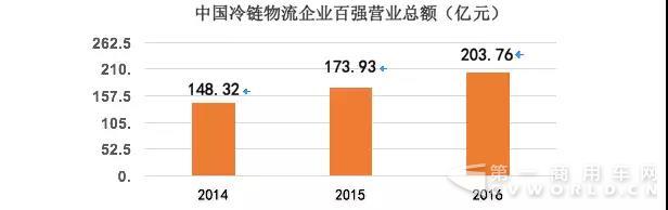 3400億市場，僅1%生鮮電商盈利，冷鏈物流你怎么了？3.jpg