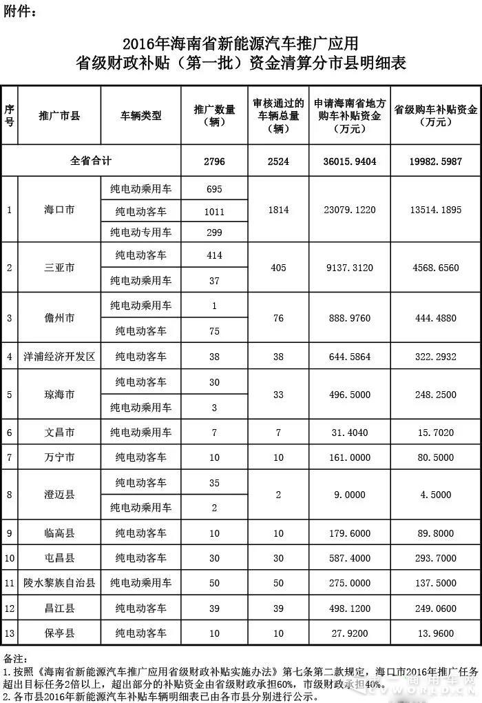 擬撥付近2億元 海南公示2016年第一批新能源汽車(chē)地補(bǔ).jpg