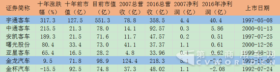 客車行業(yè)十年：金杯金龍走下坡路 宇通客車后來居上.png