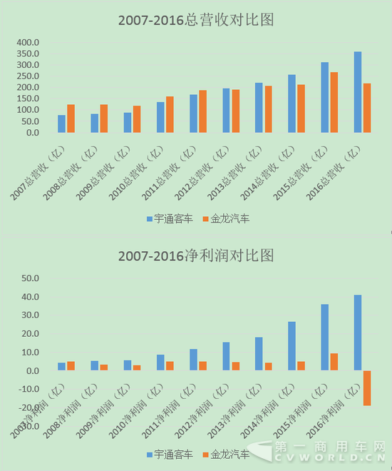 客車行業(yè)十年：金杯金龍走下坡路 宇通客車后來居上1.png