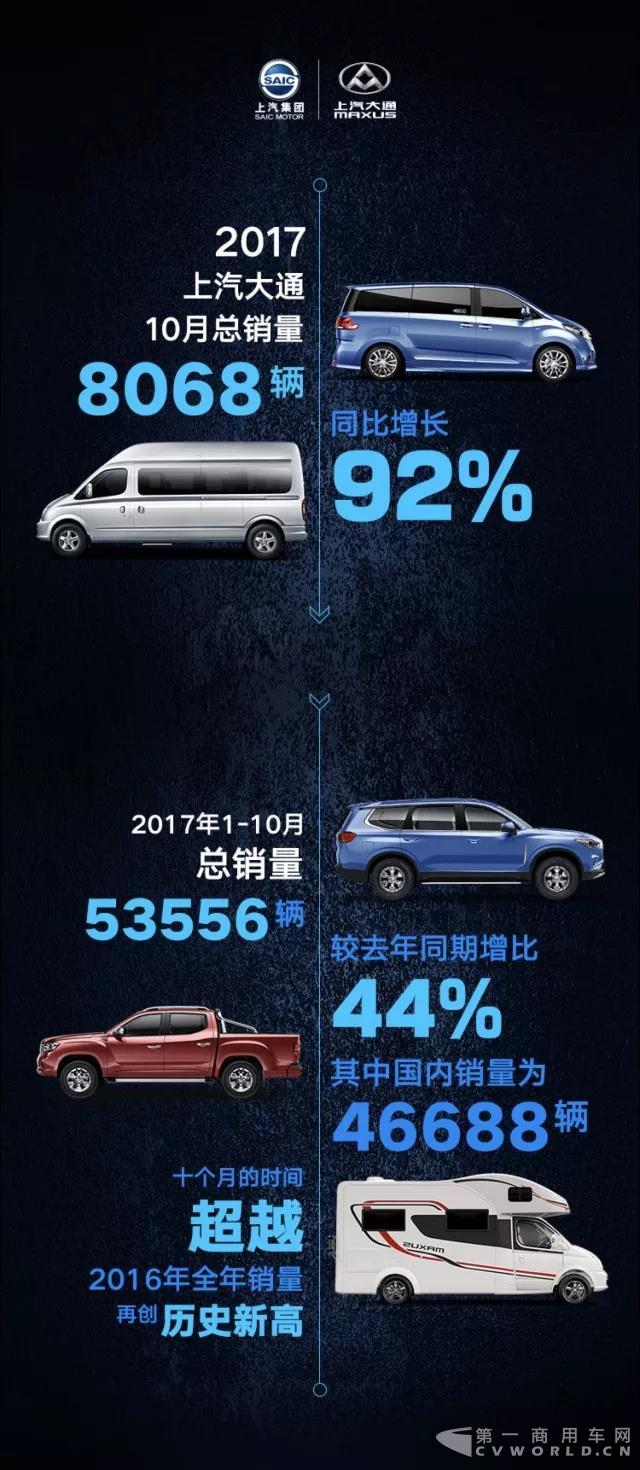 上汽大通10月銷量猛增92% 十個月時間超越2016全年銷量.jpg