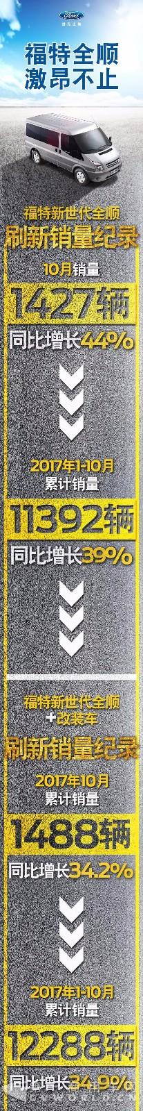 福特全順再創(chuàng)銷量紀錄，10月猛增44% ！1.jpg