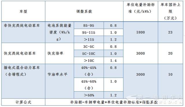 2018年新能源汽車(chē)補(bǔ)貼怎么調(diào)？3.jpg