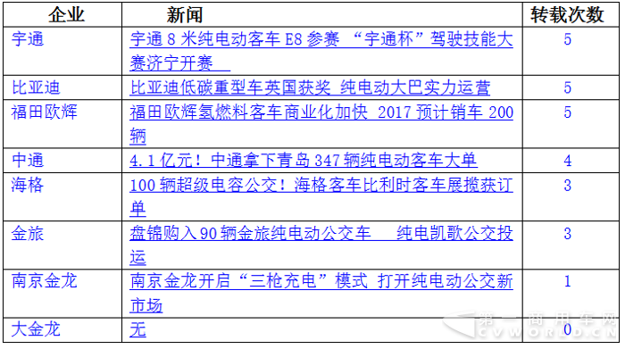 宇通居首 歐輝并肩比亞迪 10月新能源客車戰(zhàn)力微降7.png