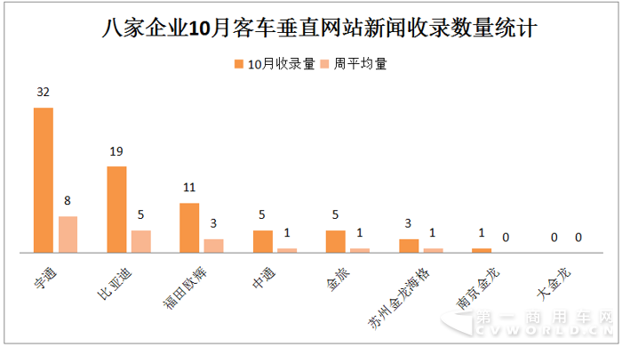 宇通居首 歐輝并肩比亞迪 10月新能源客車戰(zhàn)力微降6.png