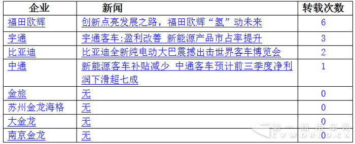 宇通居首 歐輝并肩比亞迪 10月新能源客車戰(zhàn)力微降5.png