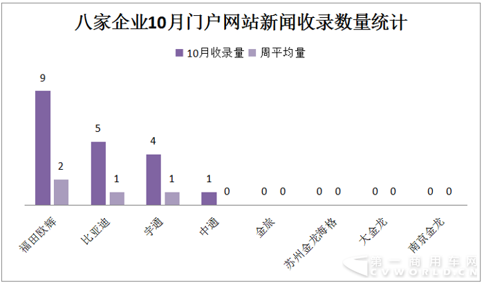 宇通居首 歐輝并肩比亞迪 10月新能源客車戰(zhàn)力微降4.png