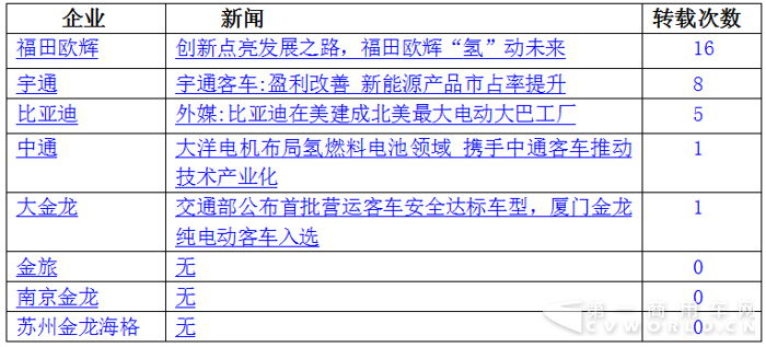 宇通居首 歐輝并肩比亞迪 10月新能源客車戰(zhàn)力微降3.png