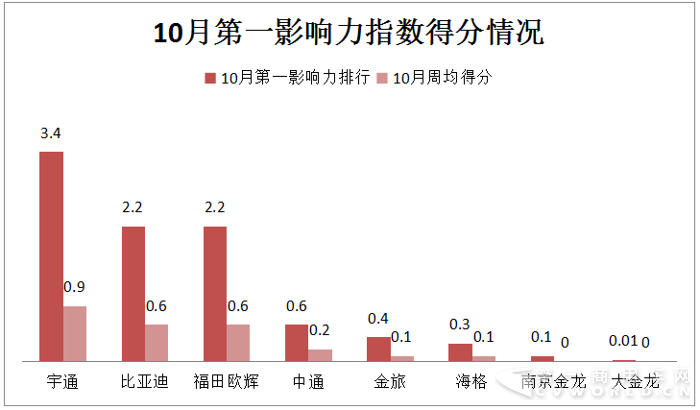 宇通居首 歐輝并肩比亞迪 10月新能源客車戰(zhàn)力微降.png