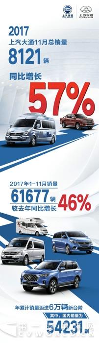 再創(chuàng)紀錄！上汽大通11月銷量同比增長57%.jpg