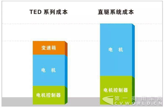 新政策環(huán)境下，如何選擇純電動客車的驅(qū)動系統(tǒng)2.png