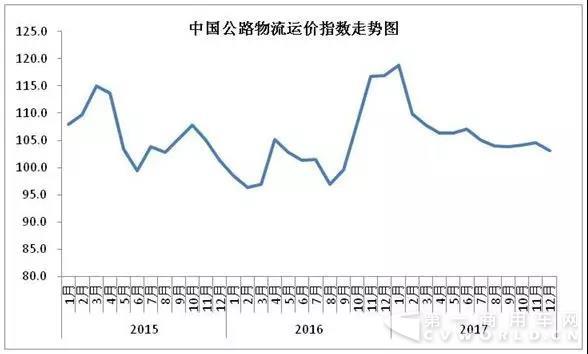 12月中國(guó)公路物流運(yùn)價(jià)指數(shù)趨緩.jpg