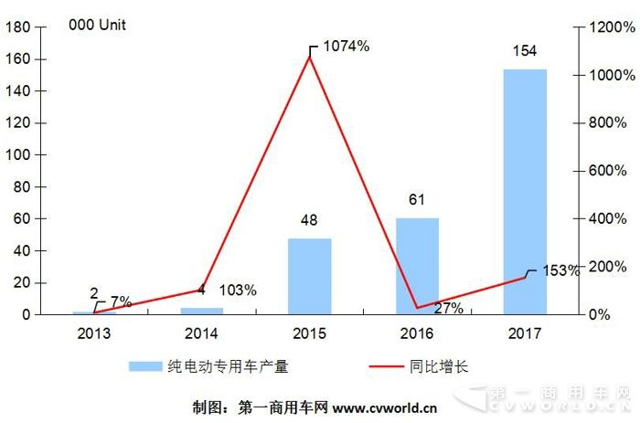 純電動物流車2017躍升15萬輛  奇瑞、吉利、開沃、中通成黑馬.jpg