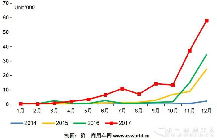 純電動物流車2017躍升15萬輛  奇瑞、吉利、開沃、中通成黑馬2.jpg