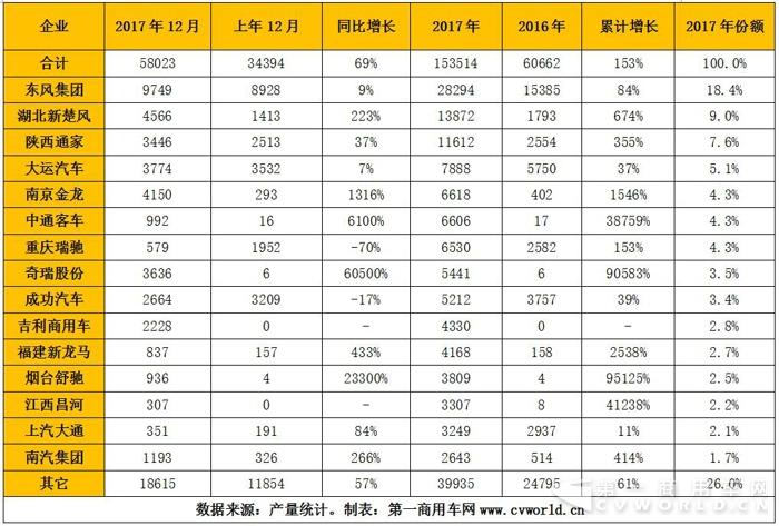 純電動物流車2017躍升15萬輛  奇瑞、吉利、開沃、中通成黑馬4.jpg