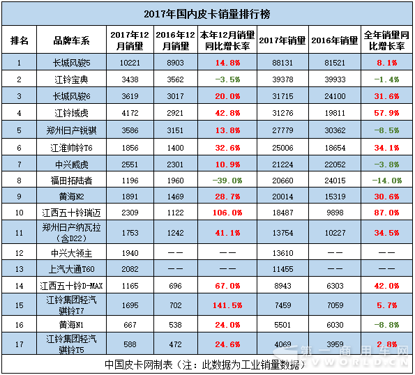 榜單詳解 2017年皮卡車型銷量排行.png