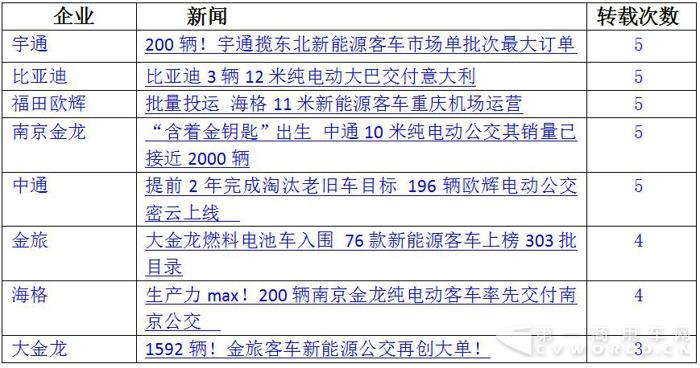 宇通PO數(shù)據(jù) 中通曬獎(jiǎng)項(xiàng) 2017年末新能源客車微降7.jpg