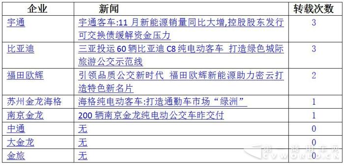 宇通PO數(shù)據(jù) 中通曬獎(jiǎng)項(xiàng) 2017年末新能源客車微降5.jpg