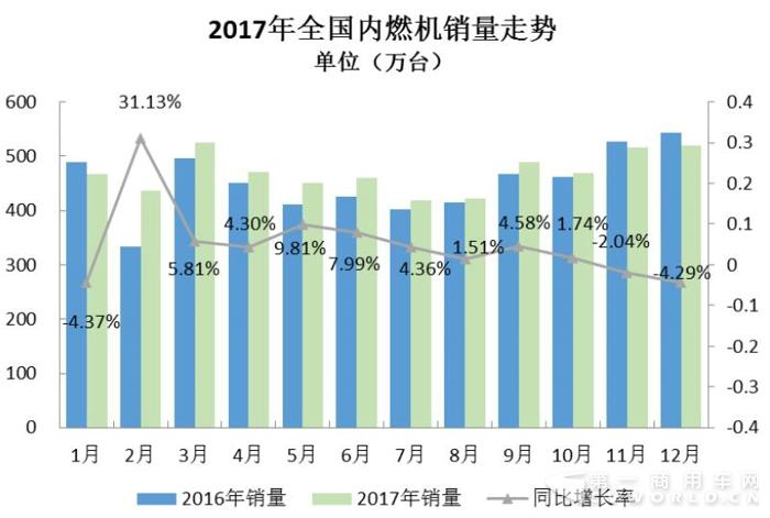 2017年內(nèi)燃機行業(yè)小幅增長中存“隱憂”.jpg