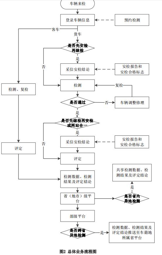 交通部發(fā)布道路運(yùn)輸車輛綜合性能檢測(cè)聯(lián)網(wǎng)技術(shù)要求8.jpg