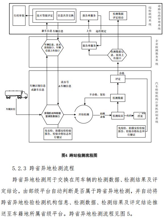 交通部發(fā)布道路運(yùn)輸車輛綜合性能檢測(cè)聯(lián)網(wǎng)技術(shù)要求14.jpg