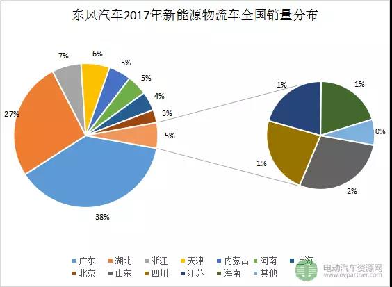 十大新能源物流車領(lǐng)軍企業(yè)分地區(qū)銷量分析.jpg