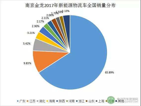 十大新能源物流車領(lǐng)軍企業(yè)分地區(qū)銷量分析4.jpg