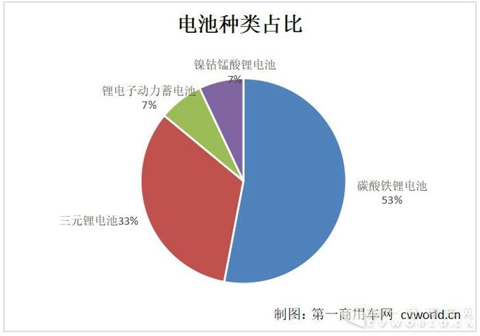 磷酸鐵鋰獨占半邊天  第2批新能源目錄16款物流車補貼大不同5.jpg