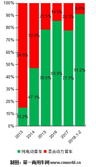 2013-2018年純電動客車與混合動力客車占比圖.jpg
