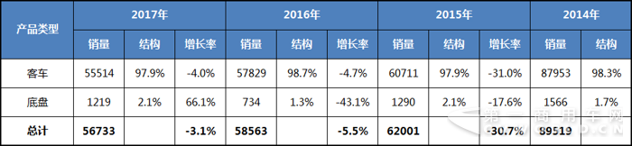 2014-2017中國客車海外市場銷量分析1.png