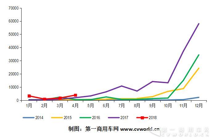 2014-2018年純電動專用車市場走勢圖.jpg