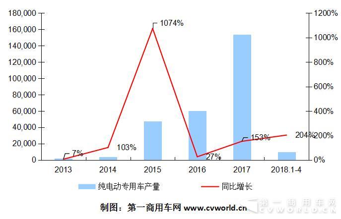 2013-2018年純電動專用車市場產(chǎn)量一覽（單位：輛）.jpg