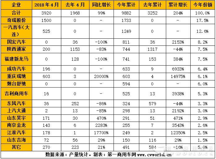 2018年1-4月純電動專用車市場產(chǎn)量一覽（單位：輛）.jpg