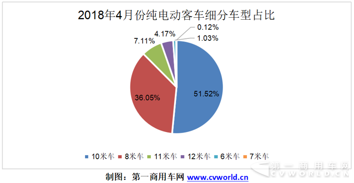 純電動客車：宇通比亞迪爭冠   前四月增長11倍2.png