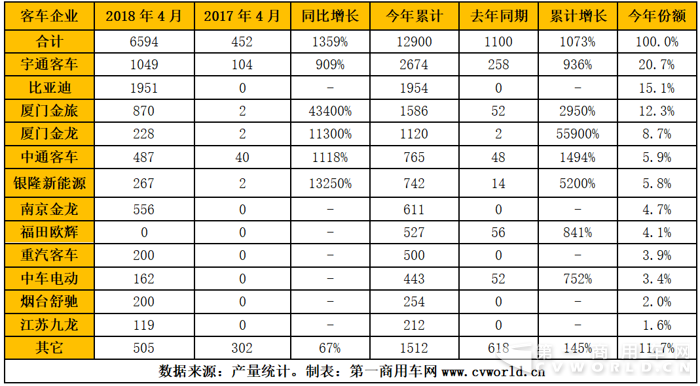 純電動客車：宇通比亞迪爭冠   前四月增長11倍4.png