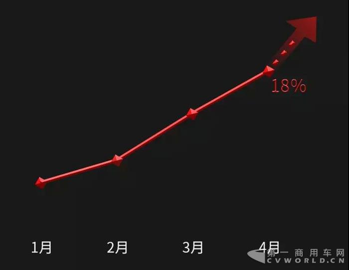 占據(jù)高端牽引車領先優(yōu)勢！4月東風商用車13L大馬力份額飆升到18.3％！.jpg