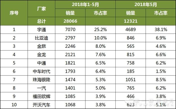 2018年1-5月中國(guó)客車企業(yè)新能源客車銷量分析3.jpg