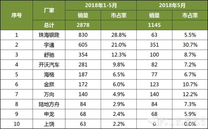 2018年1-5月中國(guó)客車企業(yè)新能源客車銷量分析4.jpg