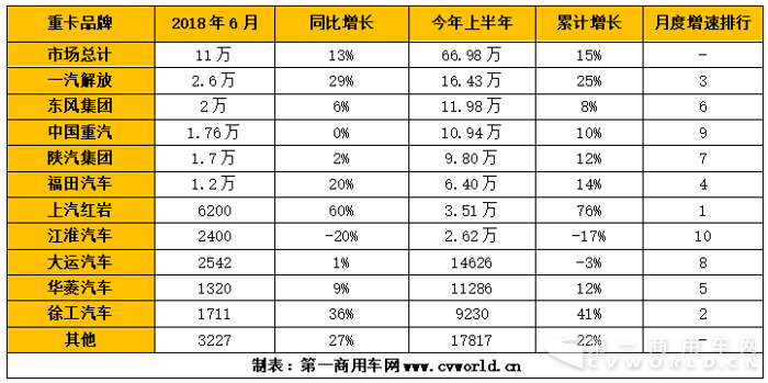 2018年上半年重卡行業(yè)競(jìng)爭(zhēng)格局分析6.png